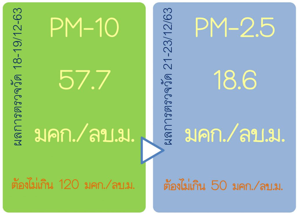 ผลกาตตรวจวัดPM-10,PM-2.5